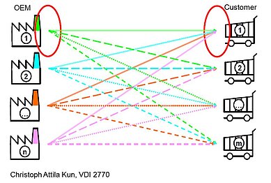 Schema zeigt Durcheinander bei uneinheitlichen Nutzerinformationen. 