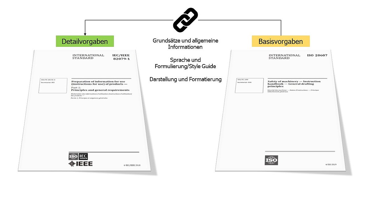 Schnittstellen ISO 20607 / IEC/IEEE 82079-1