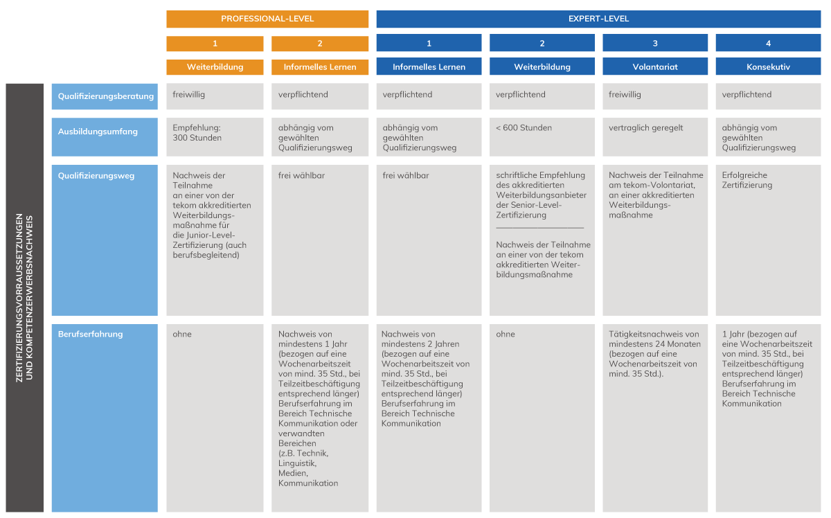 Zulassungsvoraussetzungen Zulassungsvoraussetzungen