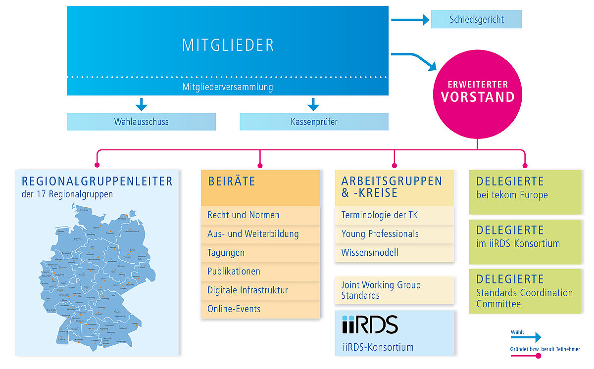 Infographik zur tekom: Mitglieder, Regionalgruppenleiter, Beiraete, Arbeitsgruppen, Delegierte, iiRDS